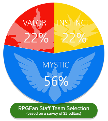 Pokemon GO RPGFan Staff Team Selection Pie Chart Cause Pies Are Delicious, Even in Chart Form