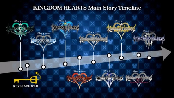 Kingdom Hearts III Timeline