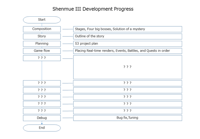 Shenmue III development