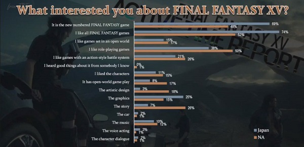 Final Fantasy XV Survey Results 2